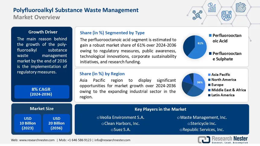 Polyfluoroalkyl Substances Waste Management